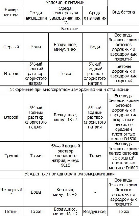 Условия испытаний бетона для определения морозостойкости beton-vyprobuvannya22