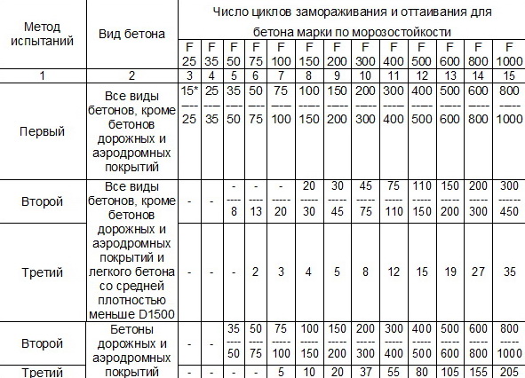 Режим испытаний по базовым (первым) методом beton-vyprobuvannya23