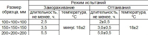 Режим испытаний по базовым (первым) методом beton-vyprobuvannya24