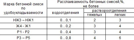Расслаиваемость бетонных смесей brtonna-sumish1