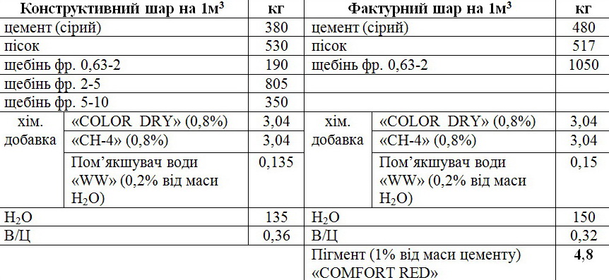 Дозувальний лист для виготовлення продукції із використанням червоного органічного порошкового пігменту COMFORT RED doz list2