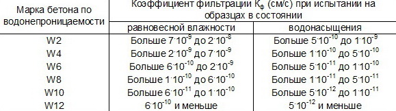 Марки бетонной смеси по удобоукладываемости marka-betonu1
